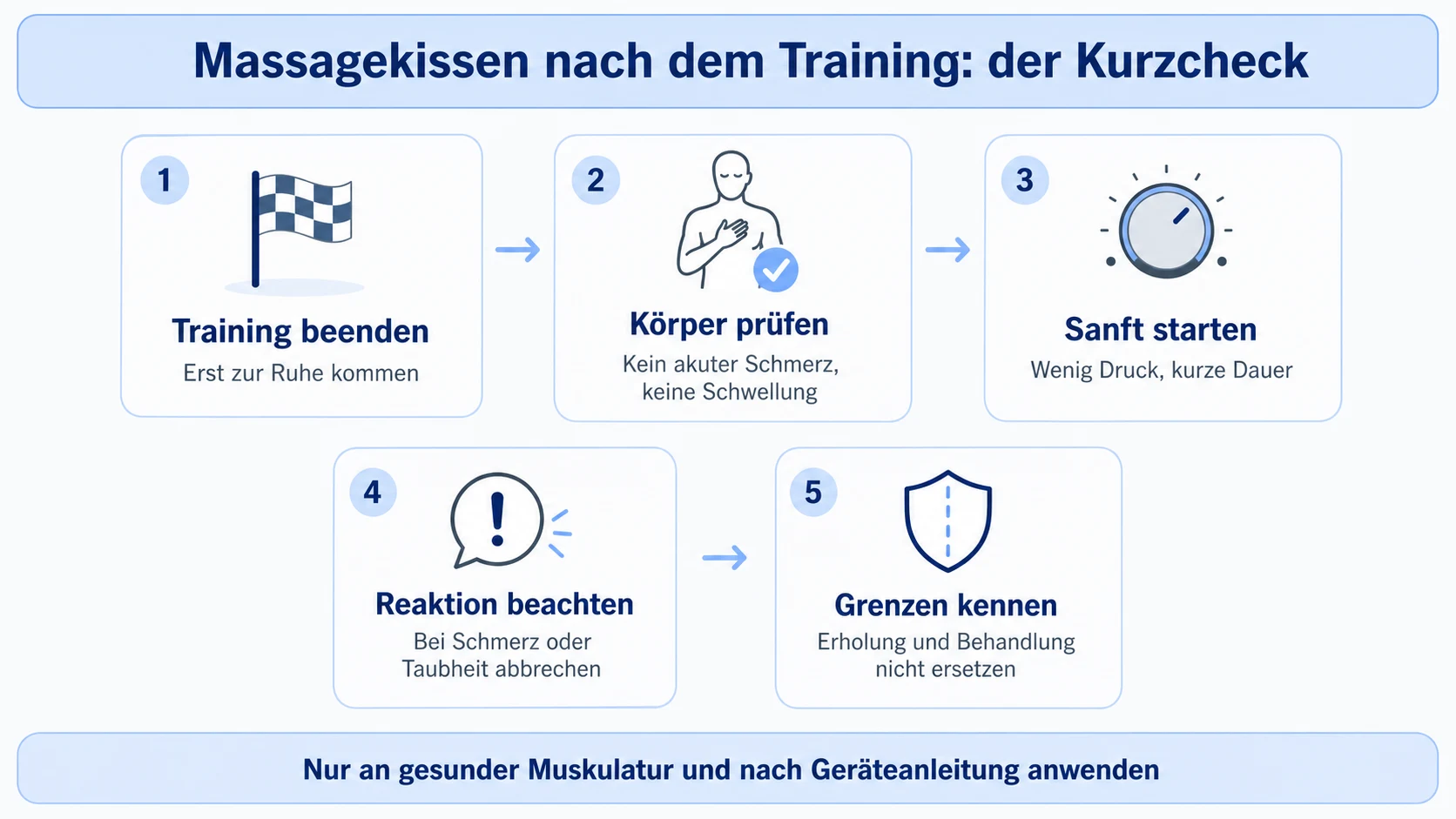 Fünfstufiger Kurzcheck zur Nutzung eines Massagekissens nach dem Training